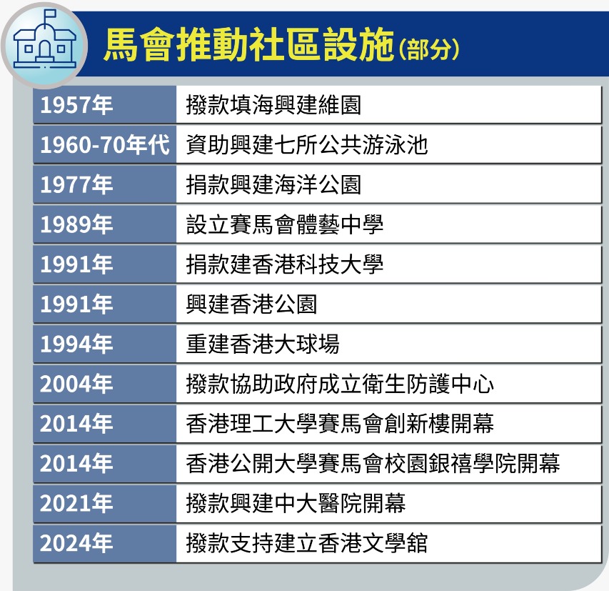 馬會推動社區設施（部分）