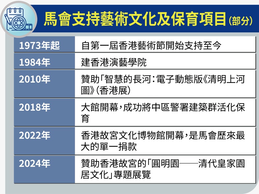 馬會支持藝術文化及保育項目（部分）